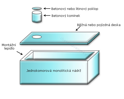 Jednokomorové monolitické nádrže Benešov