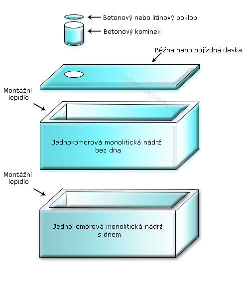 Jednokomorové spojované nádrže Benešov